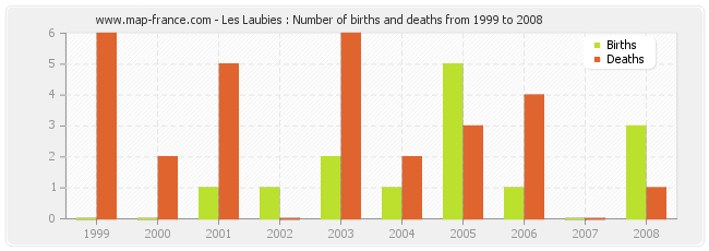 Les Laubies : Number of births and deaths from 1999 to 2008